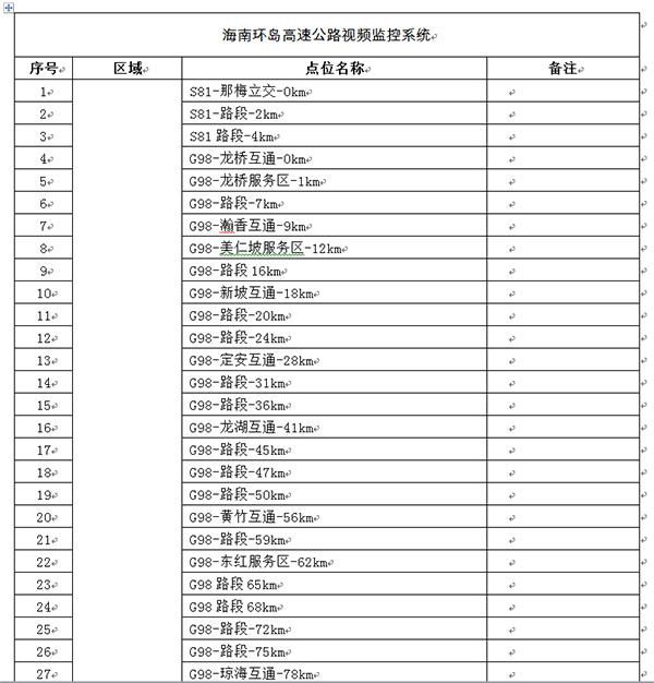 交警|海南交警公布全省二百五十处高速公路监控设备点位