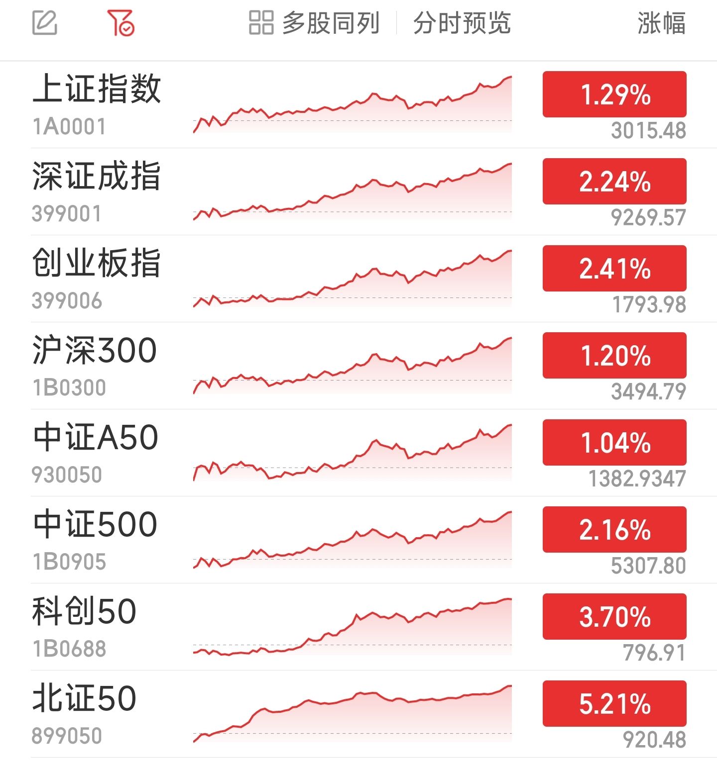 沪指收涨1.29% 全市场超5000股飘红