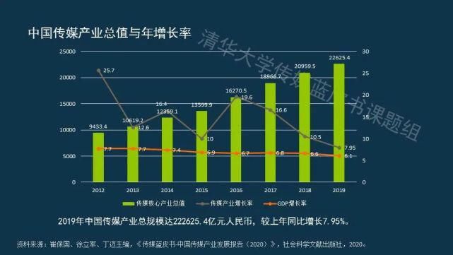  蓝皮书|传媒蓝皮书：传媒各领域呈现“视频化”和“直播化”趋势