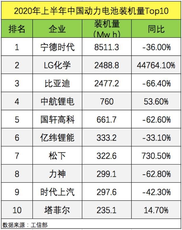 颠覆|日韩卷土重来，LG成为全球最大供应商，国产动力电池会被颠覆吗？