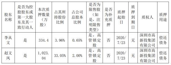  园林|文科园林控股股东及其一致行动人合计质押1357.44万股 用于偿还债务