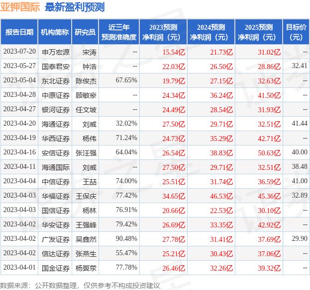 亚钾国际：泰康资产基金管理有限公司、博时基金管理有限公司等多家机构于7月20日调研我司