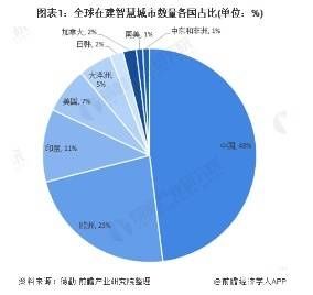  发展|“新基建”推动智慧城市发展步入快车道