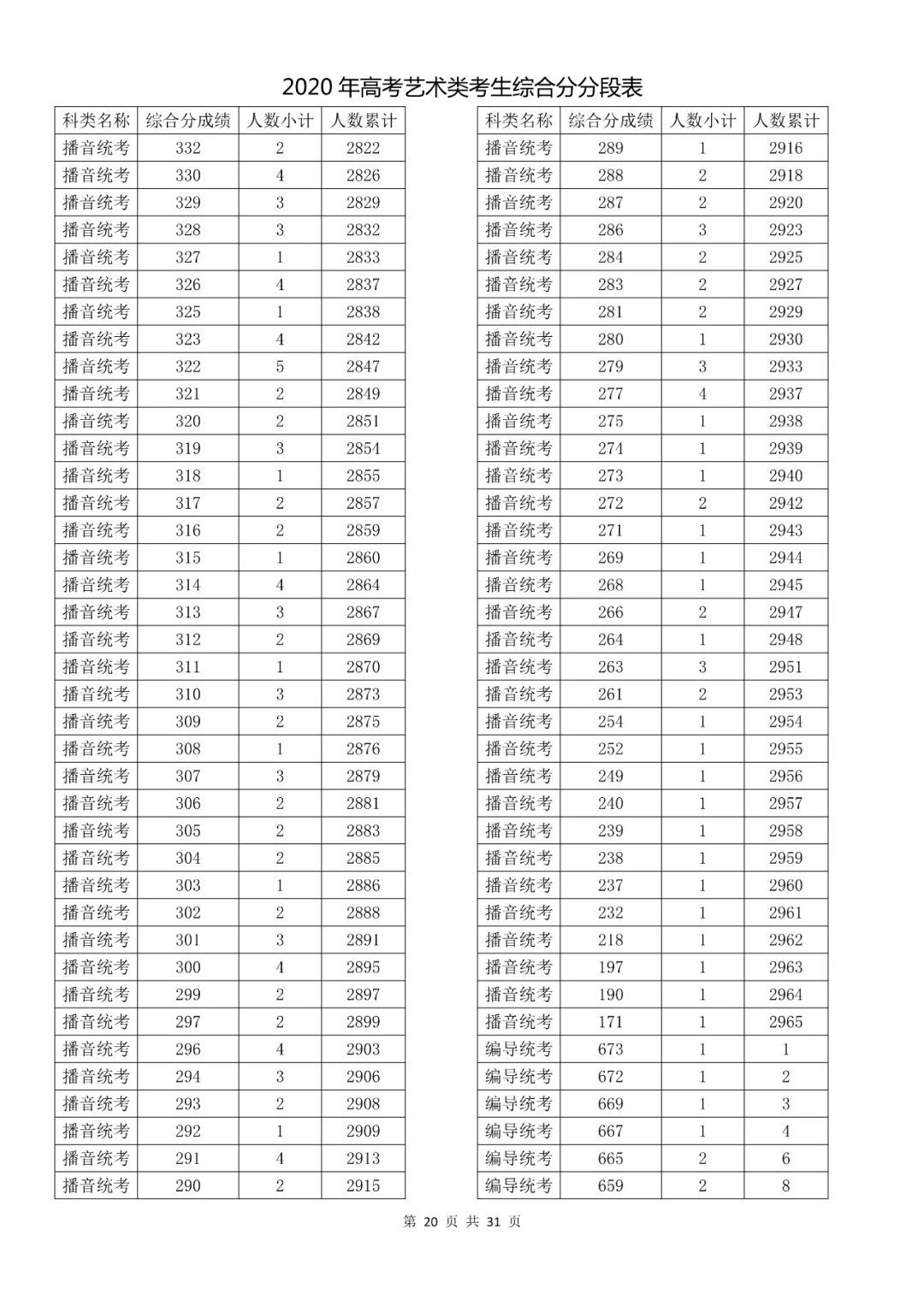  成绩|速看！2020高考艺术类、体育类及单独考试招生综合分（成绩）分段表出炉！