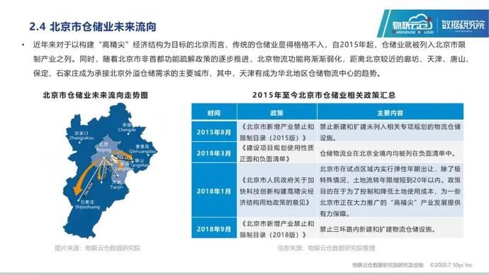 仓储|25页PPT读懂2020年北京仓储市场