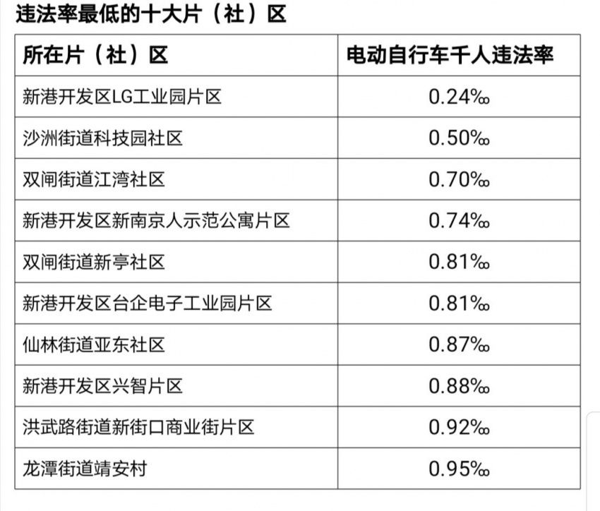 行车交通|南京交警公布主城各片区电动自行车违法率！