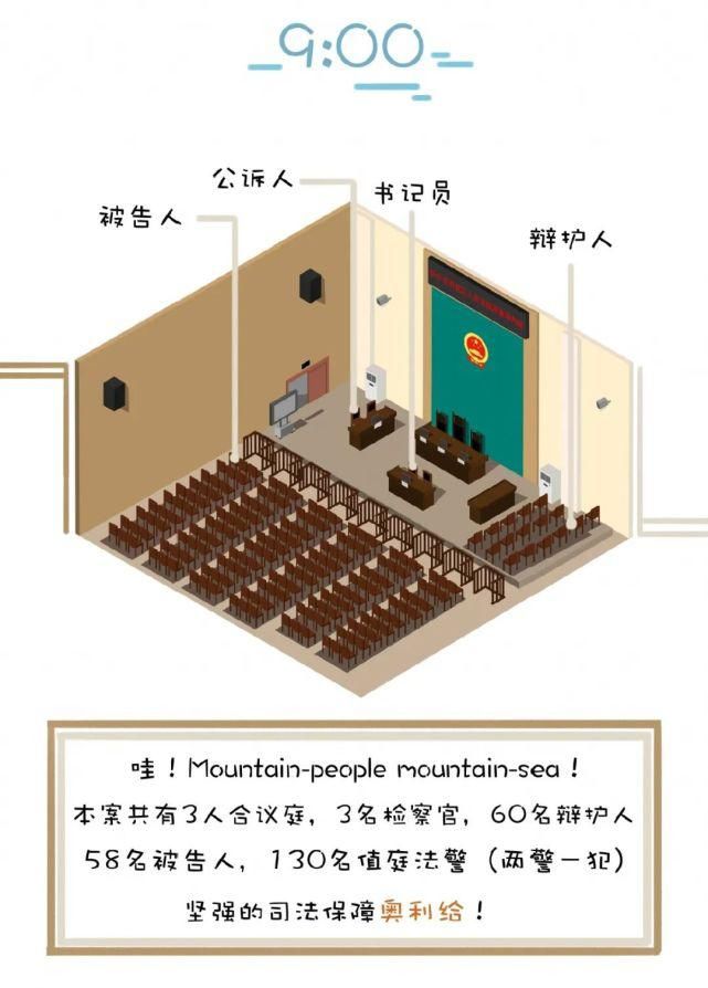  发生|直击现场！从提押到收监，一场17小时58人的涉恶案庭审现场都发生了啥？