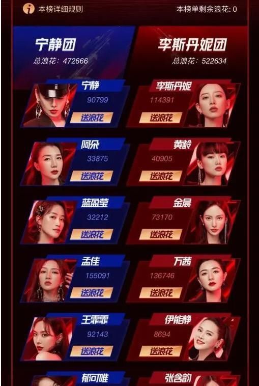  排名第|《姐姐》冲浪榜最新排名，万茜稳居第一，她却没进前十