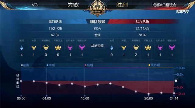  拒绝|世冠快讯：成都AG击败VG拒绝让三追四，一诺马可突脸开团凶猛无比