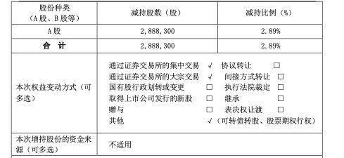 “强制加班”风波后，万兴科技公告：实控人及其一致行动人减持约289万股