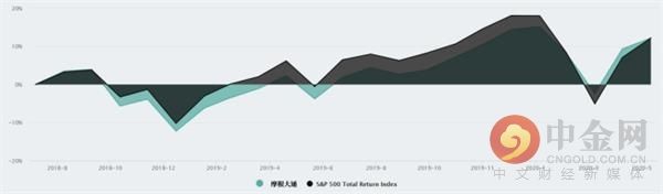  索罗斯|跟巴菲特反着来！索罗斯开启了“疯买模式”
