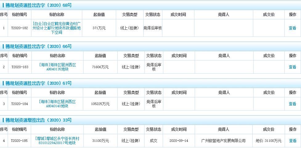 设计院|广东交通规划设计院371万元竞得广州白云区1宗地下停车用地