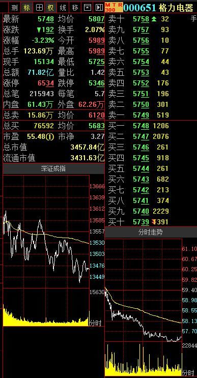  证券|北向资金净买入财通证券7.95亿元 净卖出格力电器9.99亿元