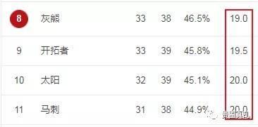  调戏|太炸了！老色批6连胜场均30+6！兄弟报销后，公开调戏他女友