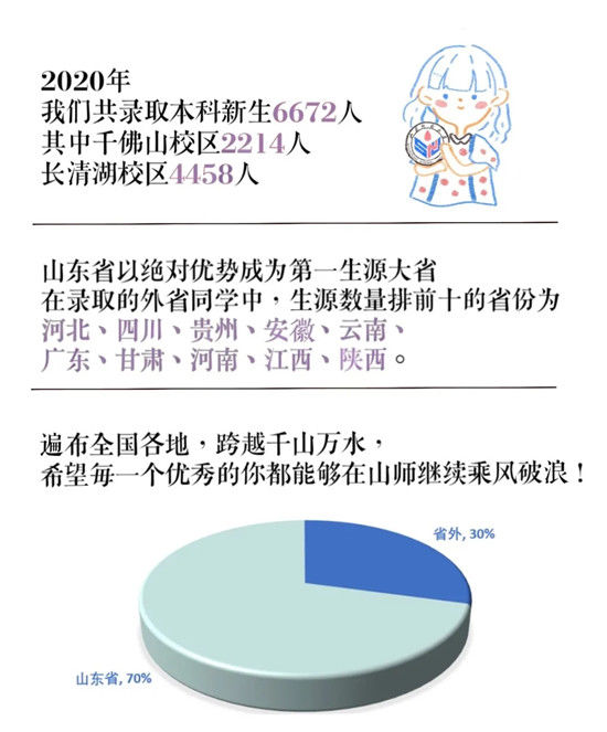 小王|今年来了700个“小王”!山东师大发布本科生新生大数据