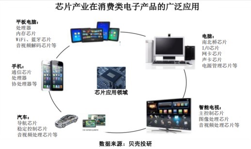 干货|新政利好,芯片产业链之全景拆解!芯片干货系列(一)!
