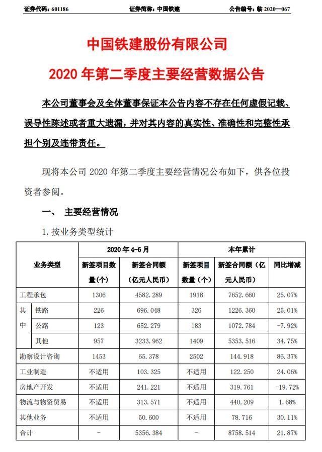  上半年|8758.5亿！中国铁建上半年成绩出炉，比中国中铁多55亿