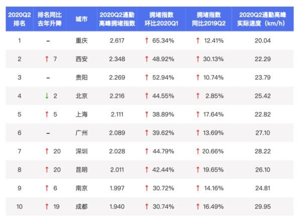 全国|全国最新“堵城”榜单出炉，昆明排名紧跟北上广深！