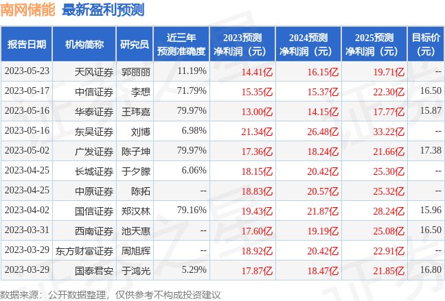 南网储能：广东粤澳合作发展基金、广东恒阔投资等多家机构于7月18日调研我司