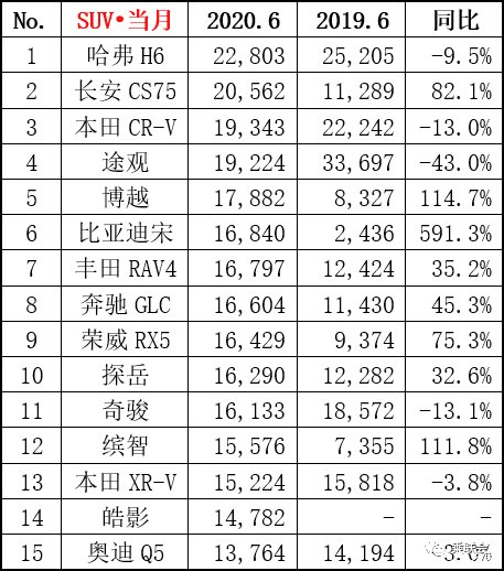  盘点|上半年SUV销量盘点，哈弗王座受威胁，合资车型疲态尽显
