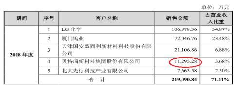 差距|中伟股份财务存隐患，与客户购销金额差距大，第三方回款越整越多