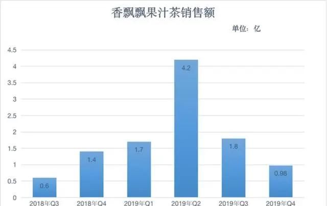  飘飘|沉沦的香飘飘：这次押宝轻食赛道能成功吗？