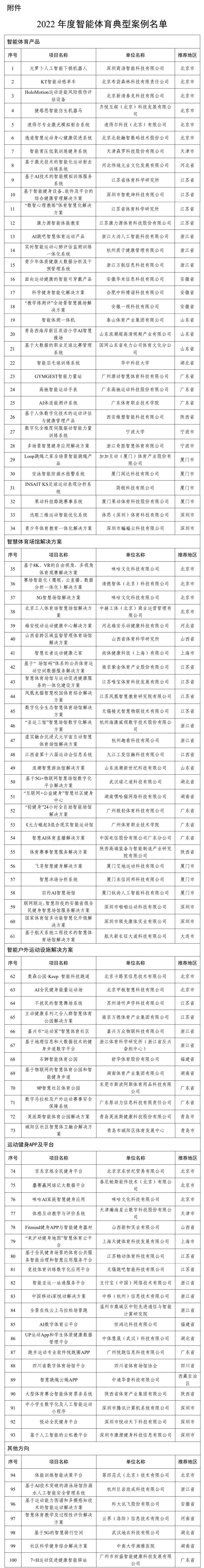 两部门公布 2022 年度智能体育典型案例名单，含科大讯飞、腾讯