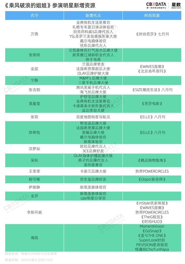  乘风破浪|《乘风破浪的姐姐》快播完了，30+姐姐的商业价值“飞升”了吗？