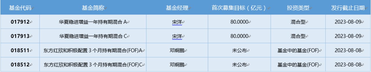 基金导读：私募产品最高收益436%，47只翻倍