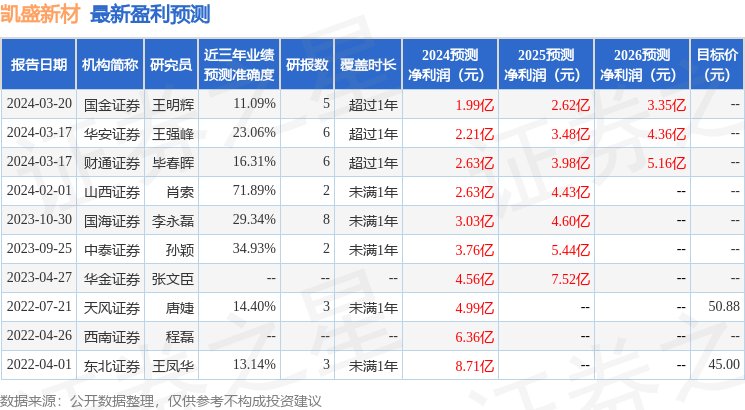 凯盛新材：3月25日召开业绩说明会，投资者参与