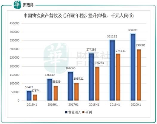 总建筑面积|疫情下反增长　中国物流资产盈利增长点多