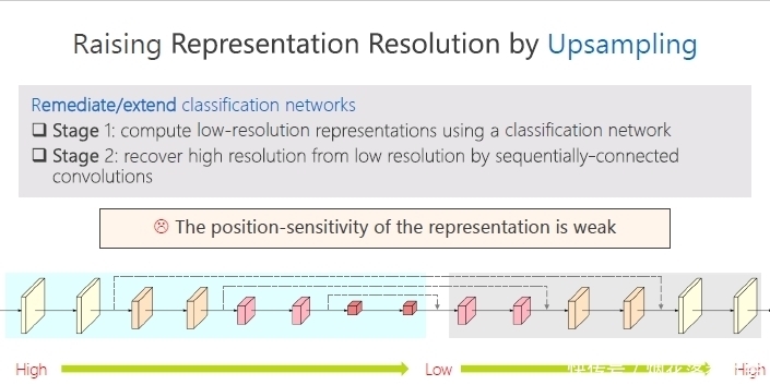研究院|微软亚洲研究院王井东:下一代视觉识别的基本网络结构是什么样的?