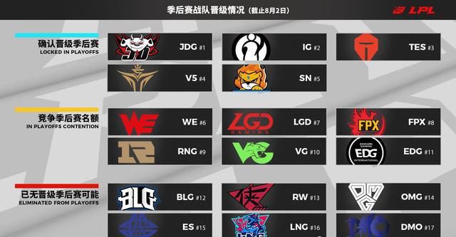  FPX|世界冠军FPX无缘季后赛？VG和EDG已出局，RNG成FPX唯一障碍