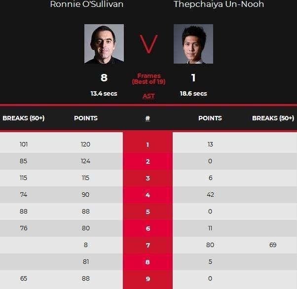  奏效|奥沙利文烟雾弹奏效，8-1暴虐泰国快枪手，约战丁俊晖成定局