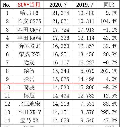  时间|SUV销量，奇骏跌幅最大，廉颇老矣？