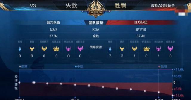  比赛|KPL：AG超玩会艰难拿下比赛晋级下一轮，VG韧性十足遗憾落败