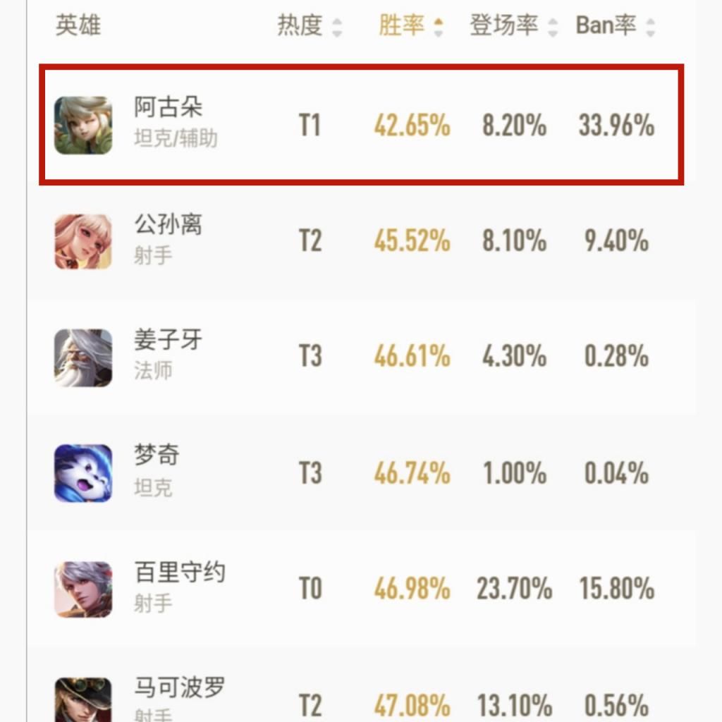  上线|人气超越李白？阿古朵上线2天稳坐榜首，看到42%真实胜率，小学生却笑了