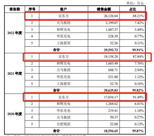 海谱润斯被抽中现场检查，九成收入依赖京东方