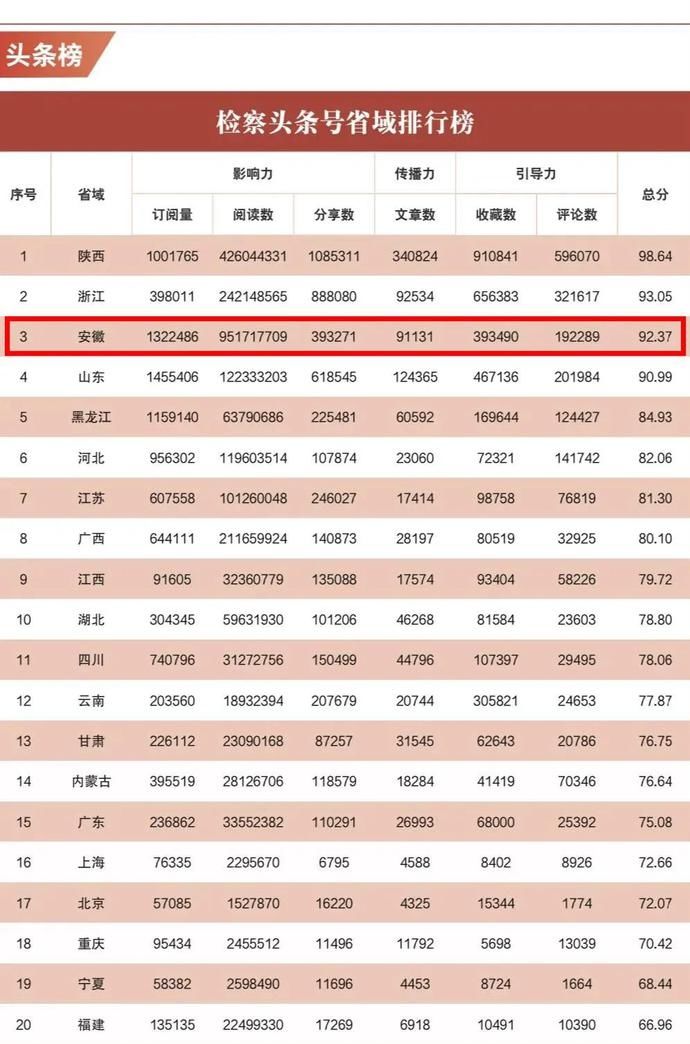  山检察位列第|全国前五！2020年上半年“互联网+检察”新媒体指数排行榜发布