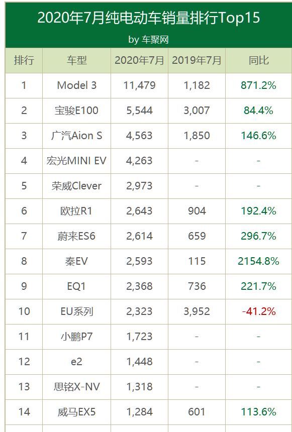  销量|7月电动车销量：Model 3唯一过万夺冠 汉EV仅售277辆？
