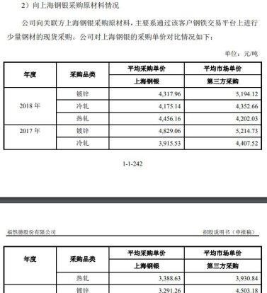  拆借|福然德关联交易增业绩资金拆借猛 员工数降逾期款增
