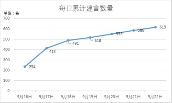  建言|建言十四五 | 公众建言活动“周报”新鲜出炉，首周建言超600条！