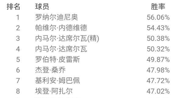  胜率排名|最强后腰？贝肯鲍尔登顶天梯！国服6月胜率概述