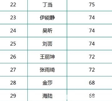 金莎|乘风破浪姐姐排名曝光,蓝盈莹得第一,实力vocal金莎却倒数