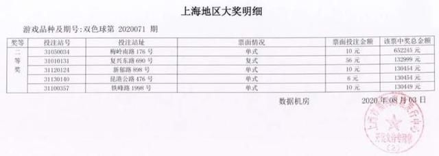 昨晚|侬中奖了伐？双色球昨晚开出12注头奖，上海中了9注二等奖