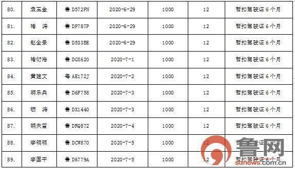  枣庄市|枣庄市207名“酒驾”严重违法驾驶人被实名曝光