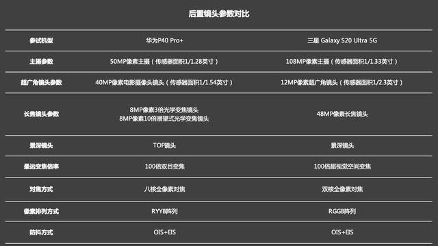  高像素|华为P40 Pro+和三星S20 Ultra：2020上半年度安卓机皇的巅峰对决