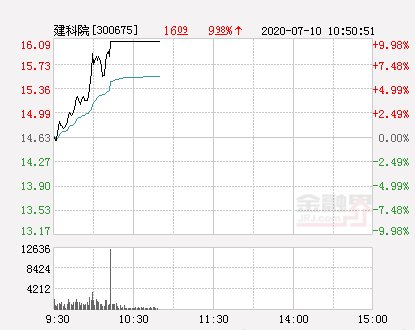  涨停|快讯：建科院涨停报于16.09元