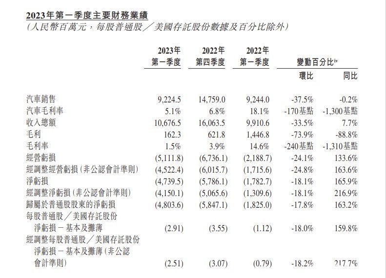 蔚来汽车第一季度交付量31041辆 同比增长超20%