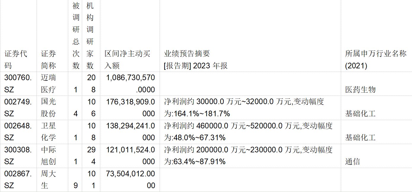 1月超870家公司被调研，机构“光看不买”？